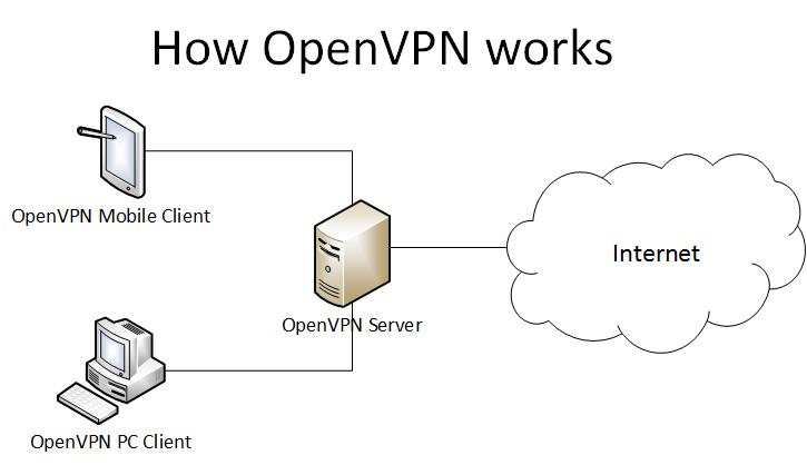 openvpn shared key vs ssl unblocker